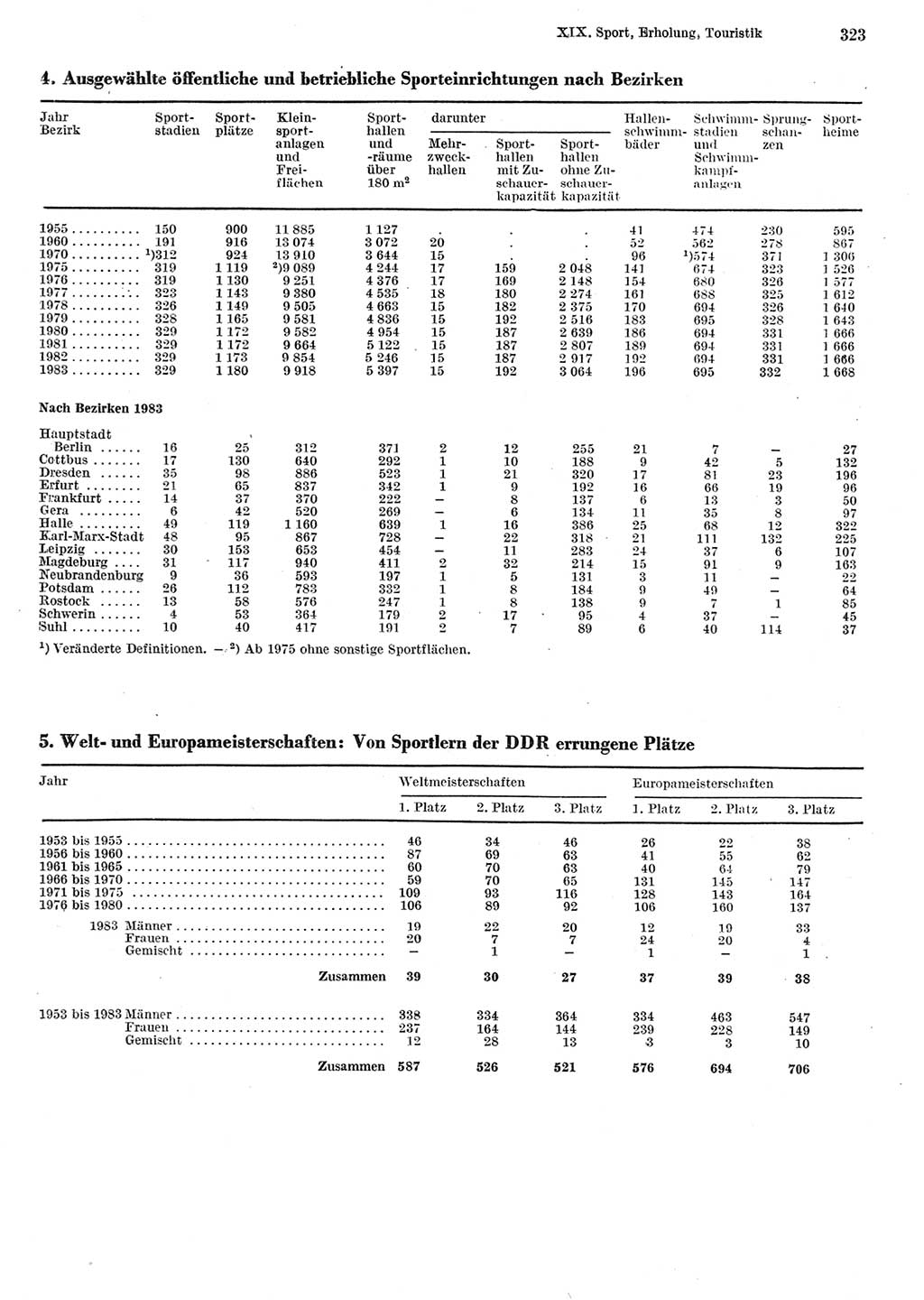 Statistisches Jahrbuch der Deutschen Demokratischen Republik (DDR) 1984, Seite 323 (Stat. Jb. DDR 1984, S. 323)