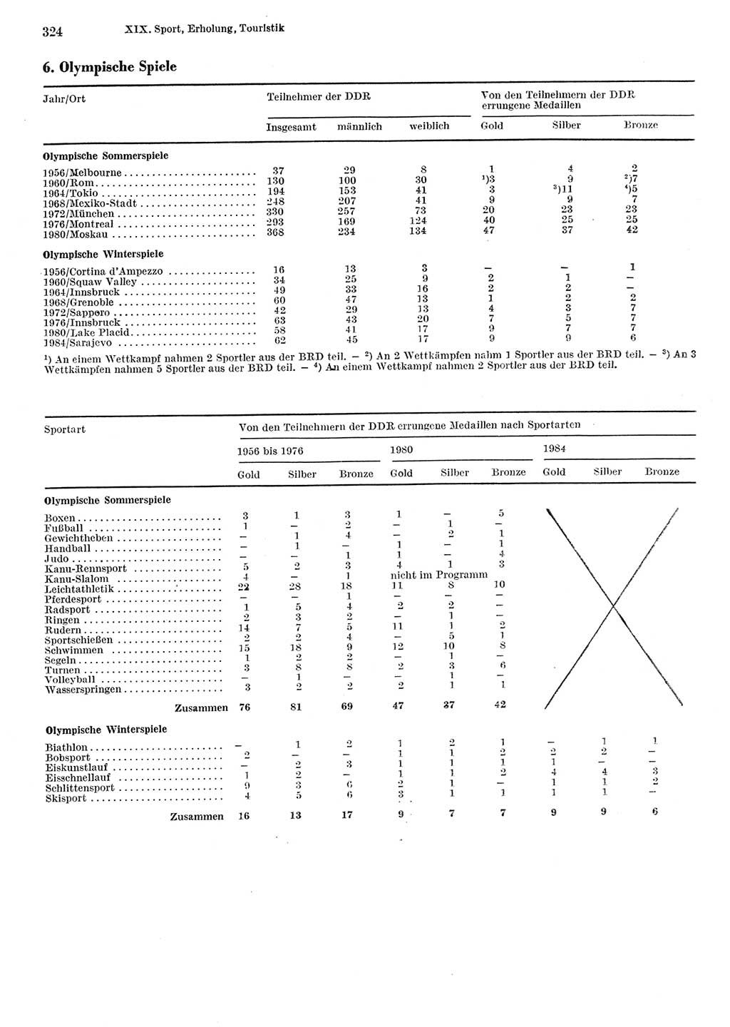 Statistisches Jahrbuch der Deutschen Demokratischen Republik (DDR) 1984, Seite 324 (Stat. Jb. DDR 1984, S. 324)