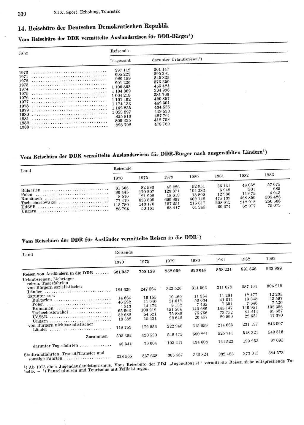 Statistisches Jahrbuch der Deutschen Demokratischen Republik (DDR) 1984, Seite 330 (Stat. Jb. DDR 1984, S. 330)