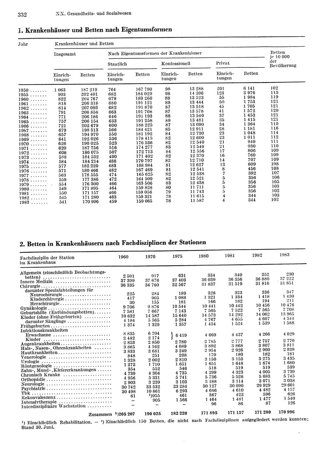 Statistisches Jahrbuch der Deutschen Demokratischen Republik (DDR) 1984, Seite 332 (Stat. Jb. DDR 1984, S. 332)