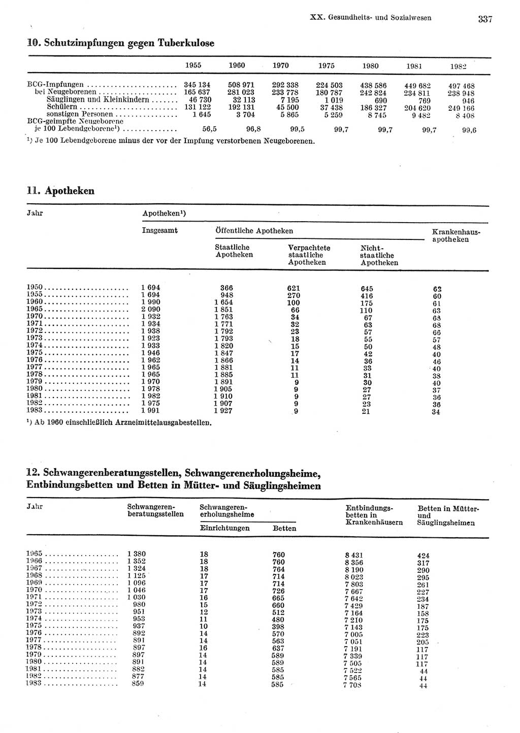 Statistisches Jahrbuch der Deutschen Demokratischen Republik (DDR) 1984, Seite 337 (Stat. Jb. DDR 1984, S. 337)