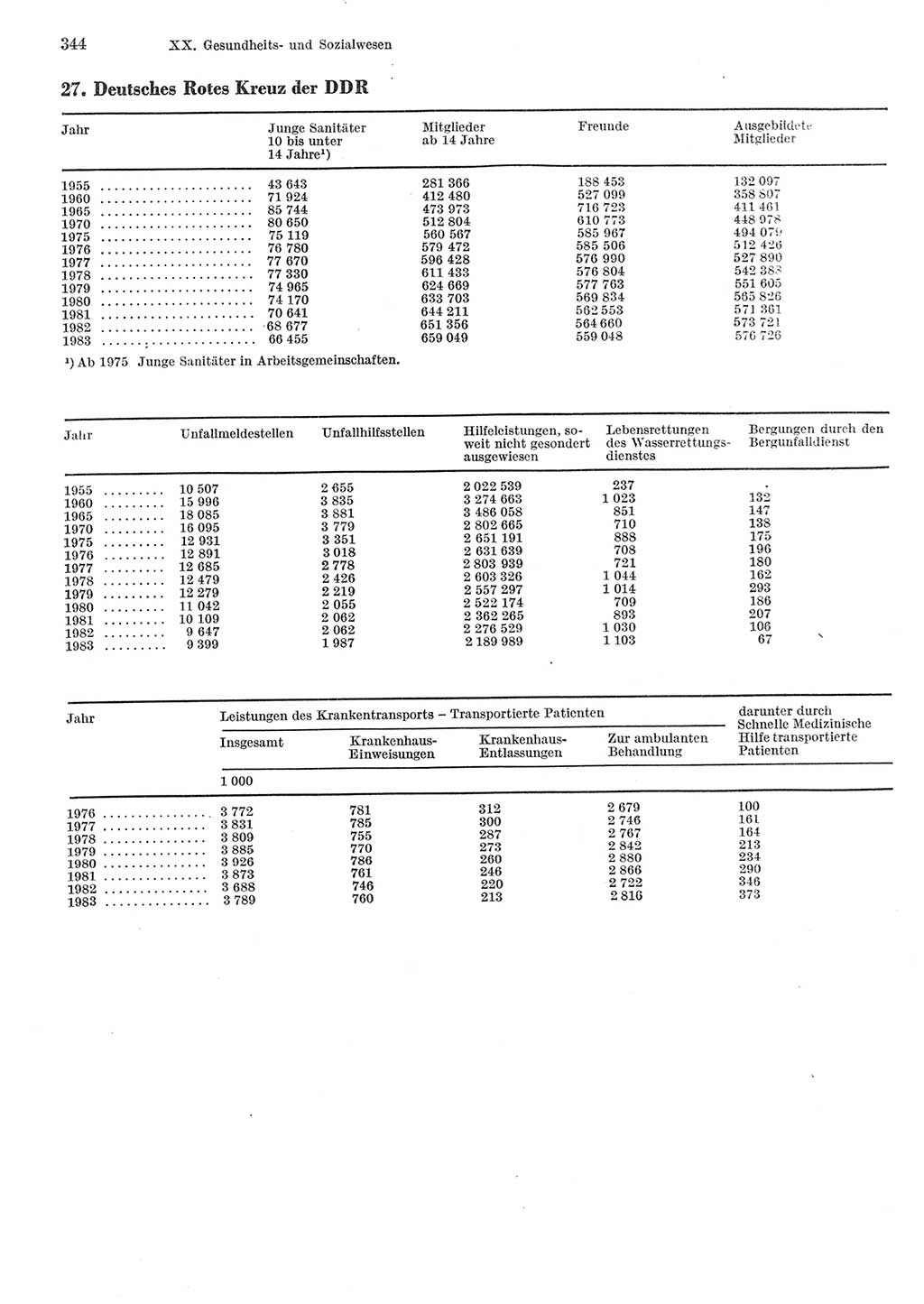 Statistisches Jahrbuch der Deutschen Demokratischen Republik (DDR) 1984, Seite 344 (Stat. Jb. DDR 1984, S. 344)