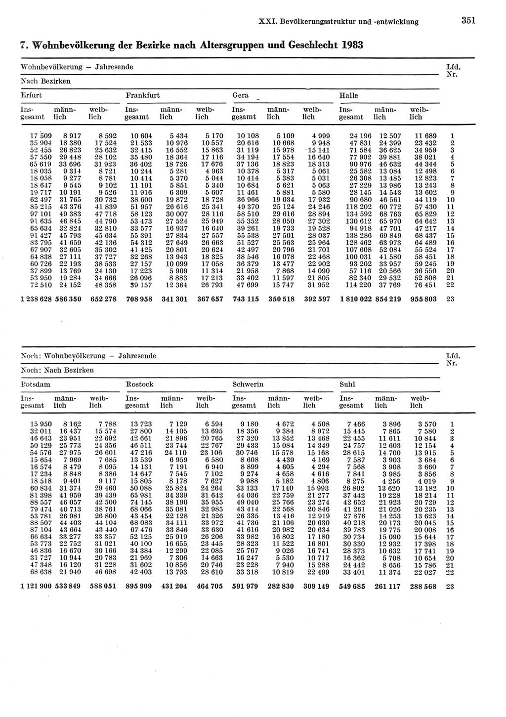 Statistisches Jahrbuch der Deutschen Demokratischen Republik (DDR) 1984, Seite 351 (Stat. Jb. DDR 1984, S. 351)