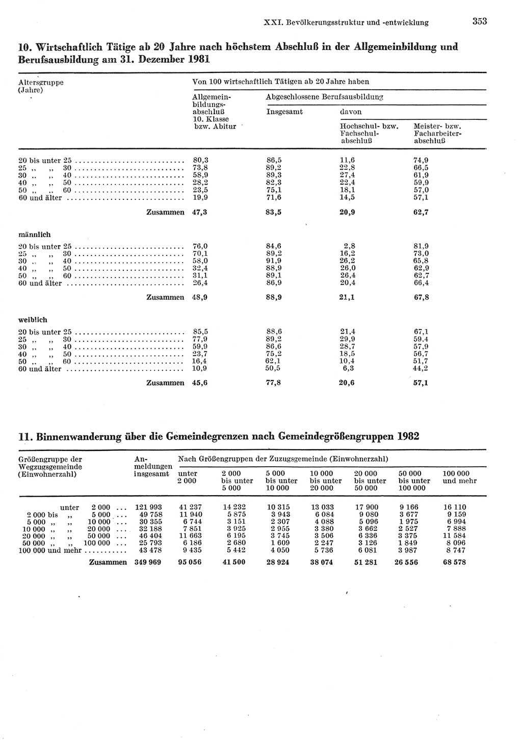 Statistisches Jahrbuch der Deutschen Demokratischen Republik (DDR) 1984, Seite 353 (Stat. Jb. DDR 1984, S. 353)