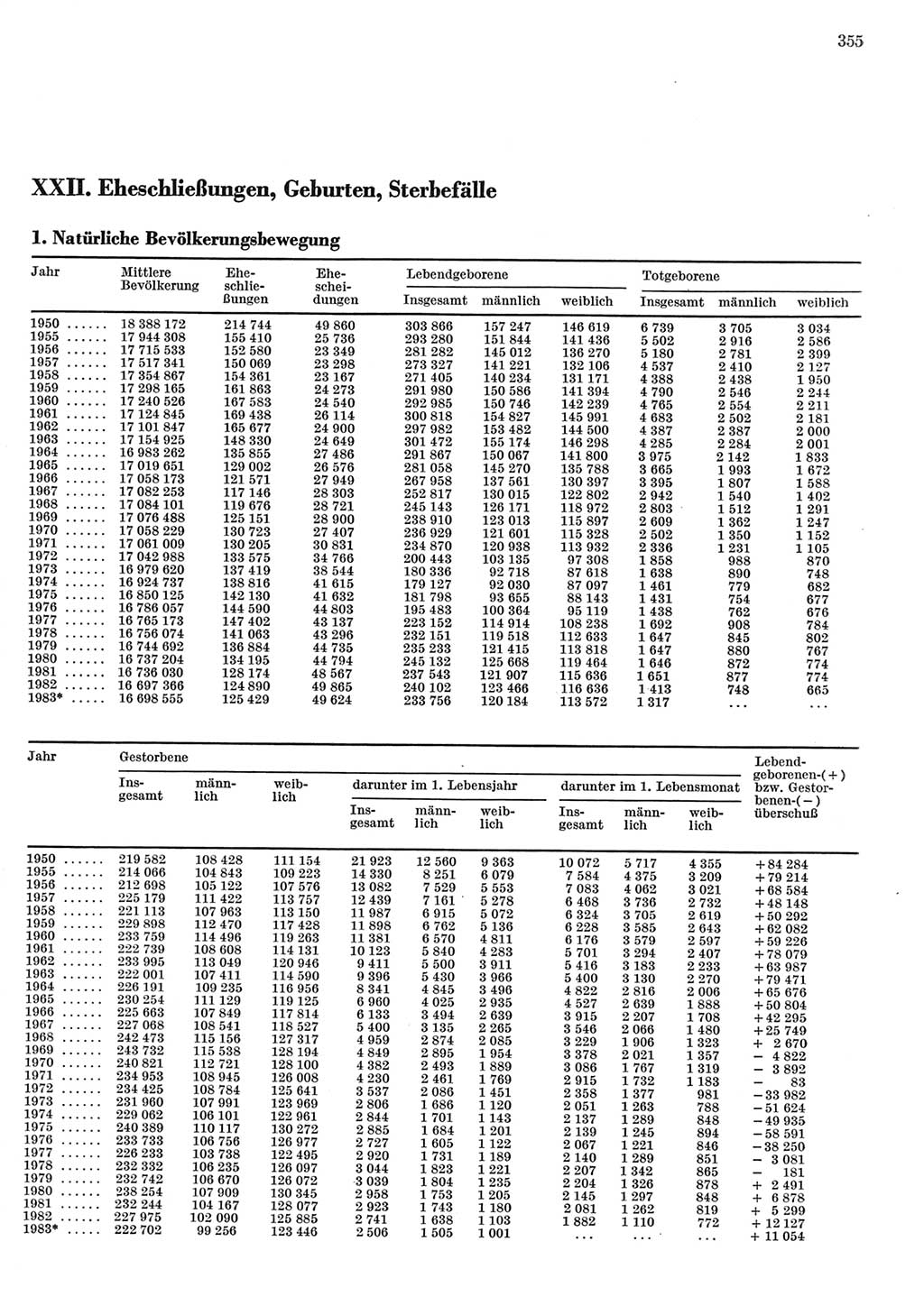 Statistisches Jahrbuch der Deutschen Demokratischen Republik (DDR) 1984, Seite 355 (Stat. Jb. DDR 1984, S. 355)