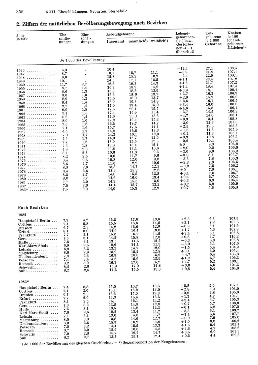 Statistisches Jahrbuch der Deutschen Demokratischen Republik (DDR) 1984, Seite 356 (Stat. Jb. DDR 1984, S. 356)