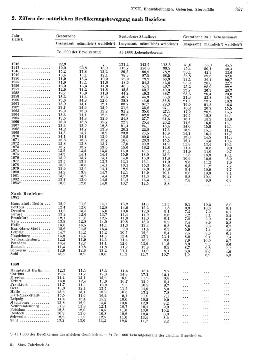 Statistisches Jahrbuch der Deutschen Demokratischen Republik (DDR) 1984, Seite 357 (Stat. Jb. DDR 1984, S. 357)