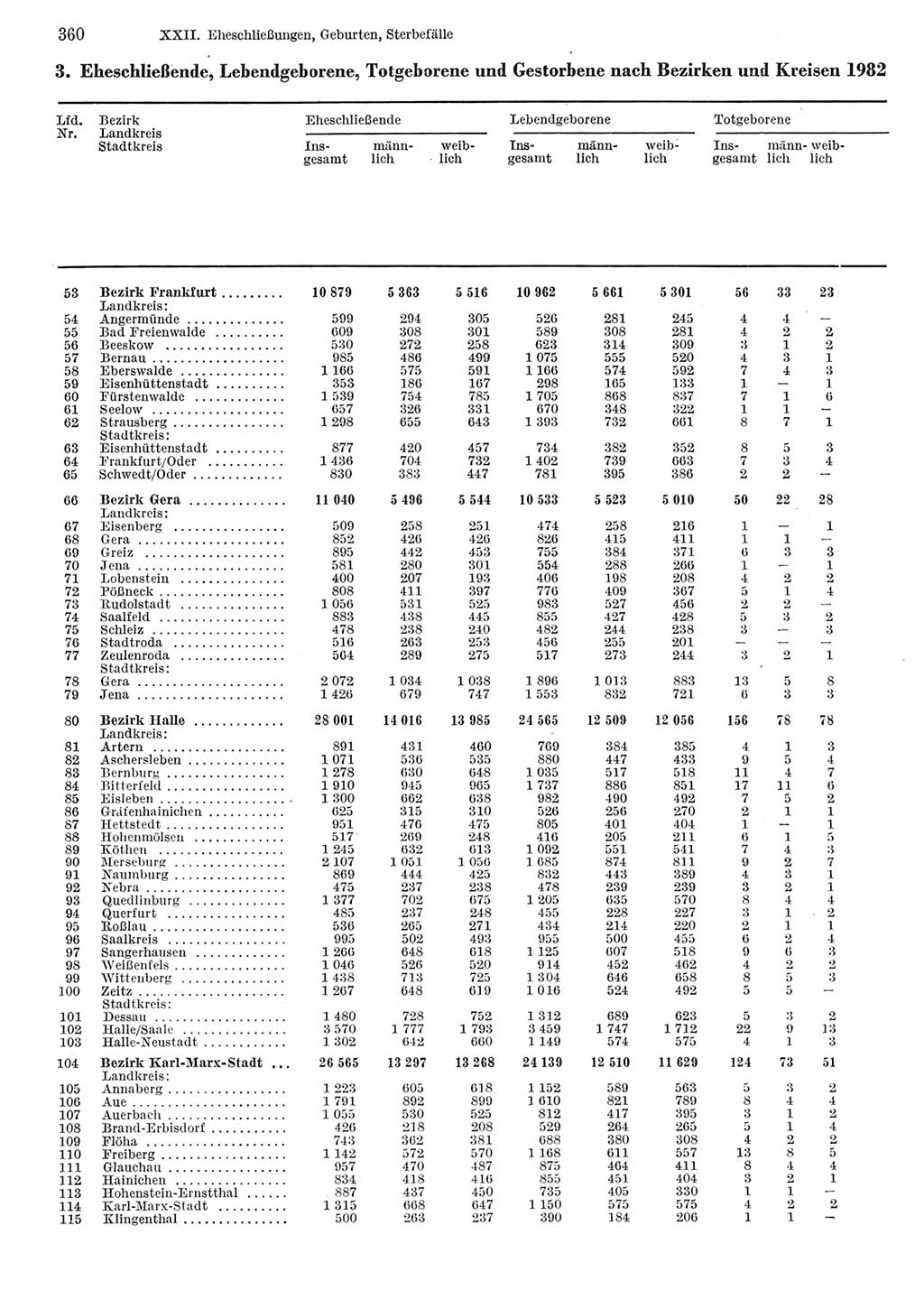 Statistisches Jahrbuch der Deutschen Demokratischen Republik (DDR) 1984, Seite 360 (Stat. Jb. DDR 1984, S. 360)