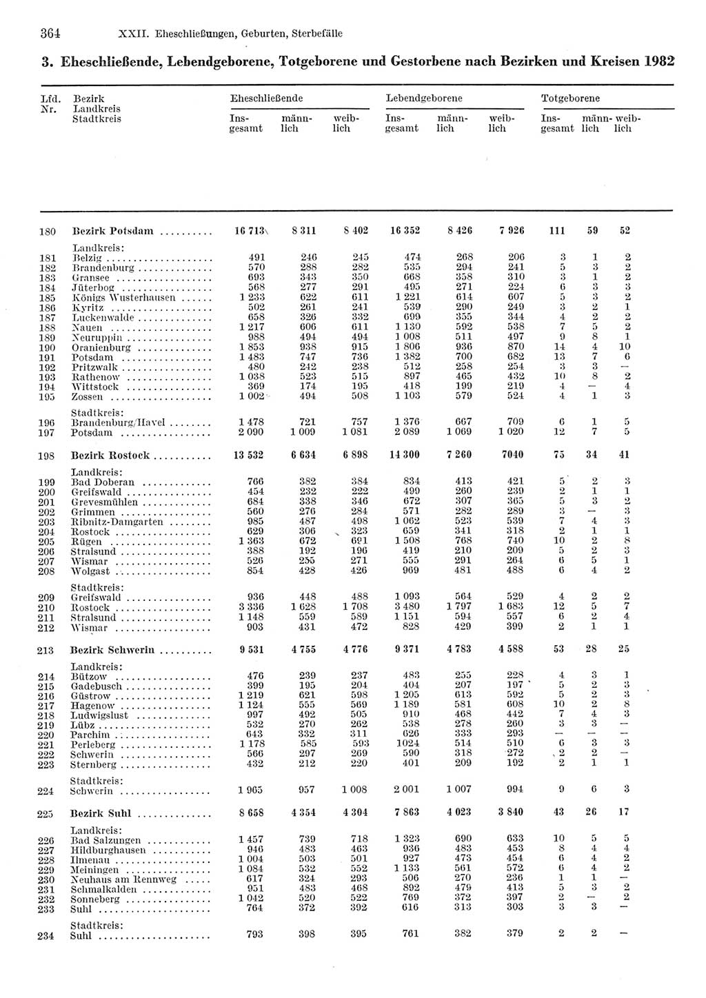 Statistisches Jahrbuch der Deutschen Demokratischen Republik (DDR) 1984, Seite 364 (Stat. Jb. DDR 1984, S. 364)