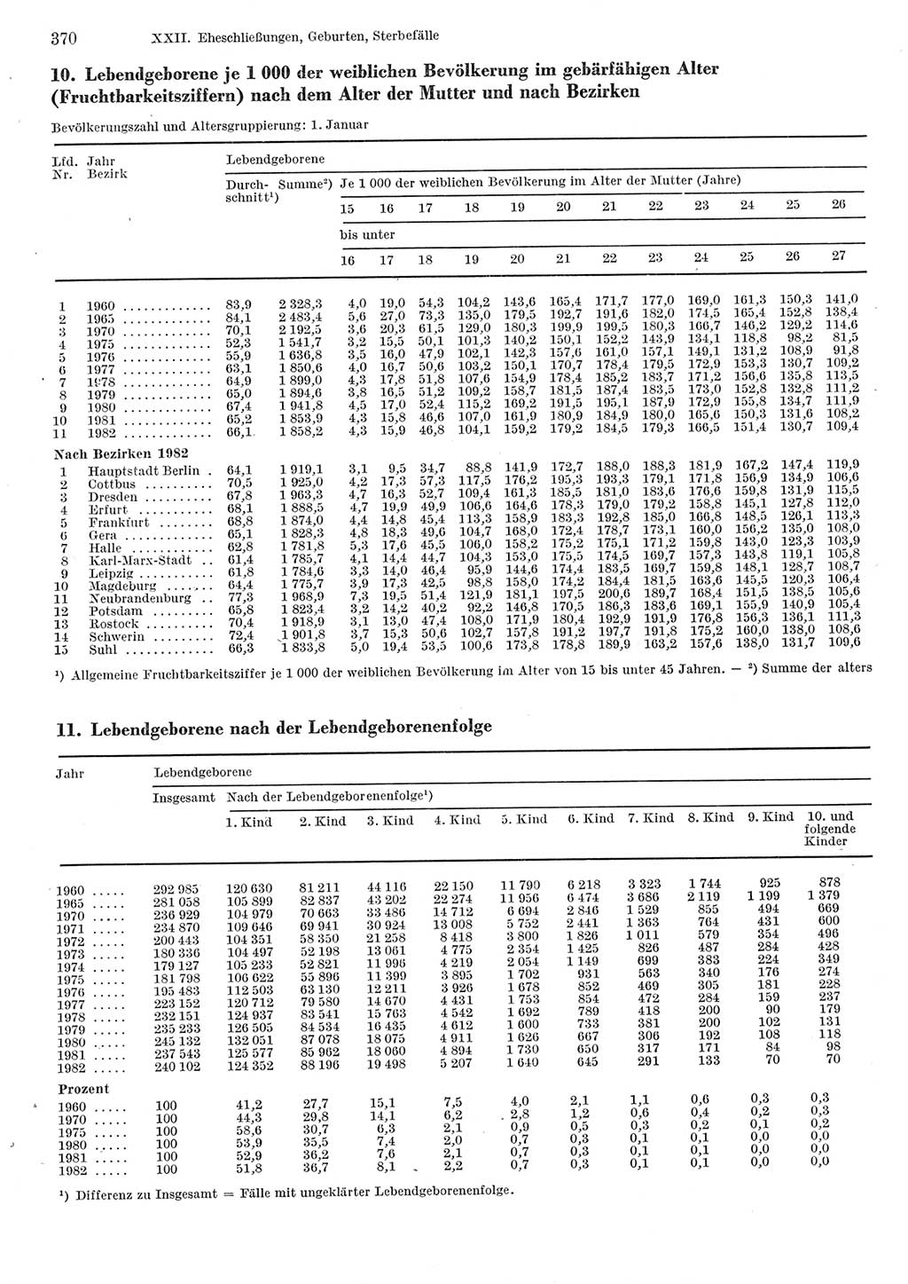 Statistisches Jahrbuch der Deutschen Demokratischen Republik (DDR) 1984, Seite 370 (Stat. Jb. DDR 1984, S. 370)