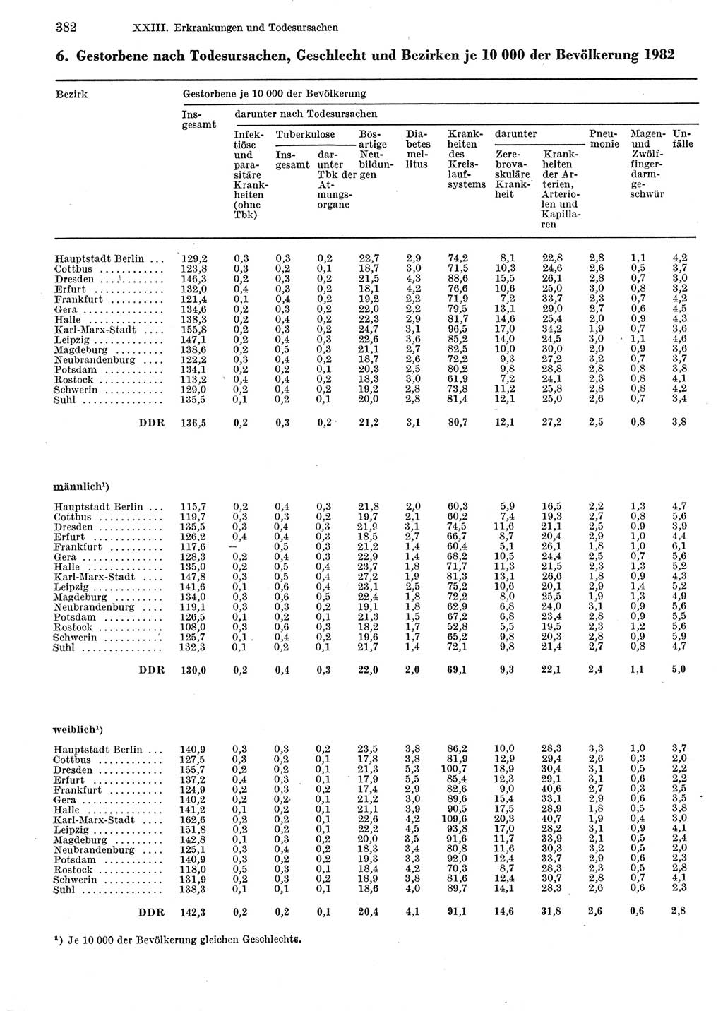 Statistisches Jahrbuch der Deutschen Demokratischen Republik (DDR) 1984, Seite 382 (Stat. Jb. DDR 1984, S. 382)