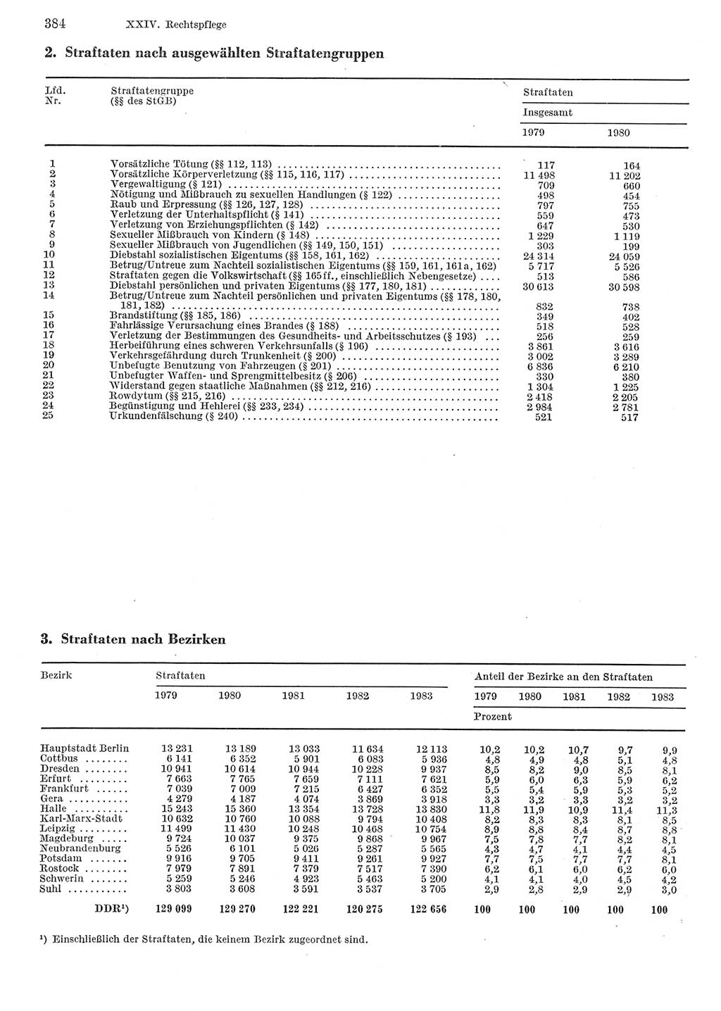 Statistisches Jahrbuch der Deutschen Demokratischen Republik (DDR) 1984, Seite 384 (Stat. Jb. DDR 1984, S. 384)