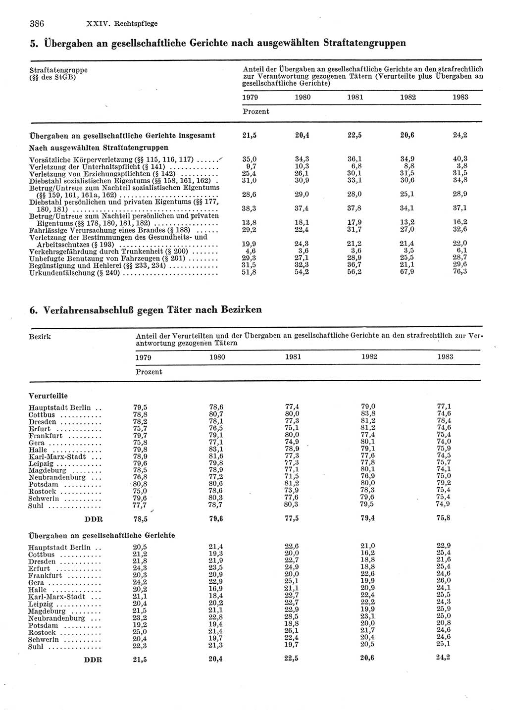 Statistisches Jahrbuch der Deutschen Demokratischen Republik (DDR) 1984, Seite 386 (Stat. Jb. DDR 1984, S. 386)