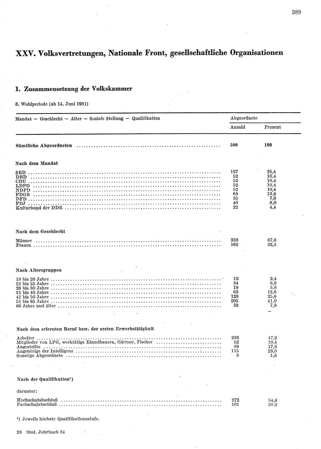 Statistisches Jahrbuch der Deutschen Demokratischen Republik (DDR) 1984, Seite 389 (Stat. Jb. DDR 1984, S. 389)