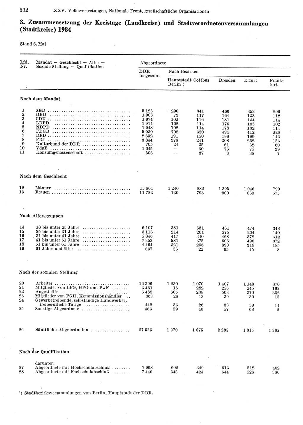 Statistisches Jahrbuch der Deutschen Demokratischen Republik (DDR) 1984, Seite 392 (Stat. Jb. DDR 1984, S. 392)