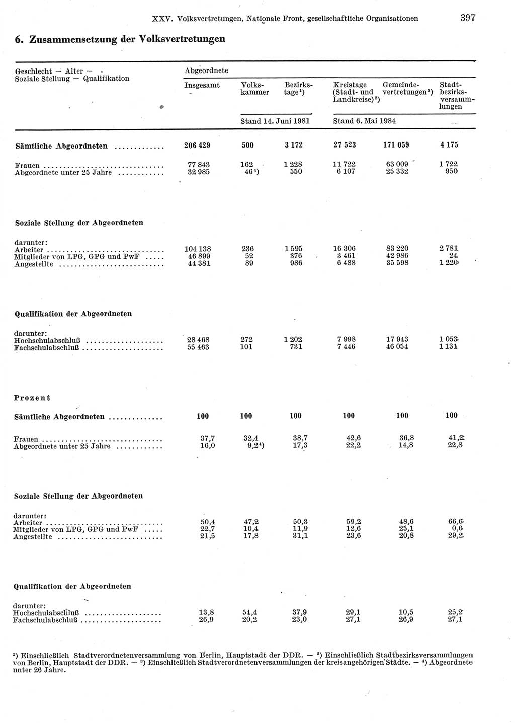 Statistisches Jahrbuch der Deutschen Demokratischen Republik (DDR) 1984, Seite 397 (Stat. Jb. DDR 1984, S. 397)