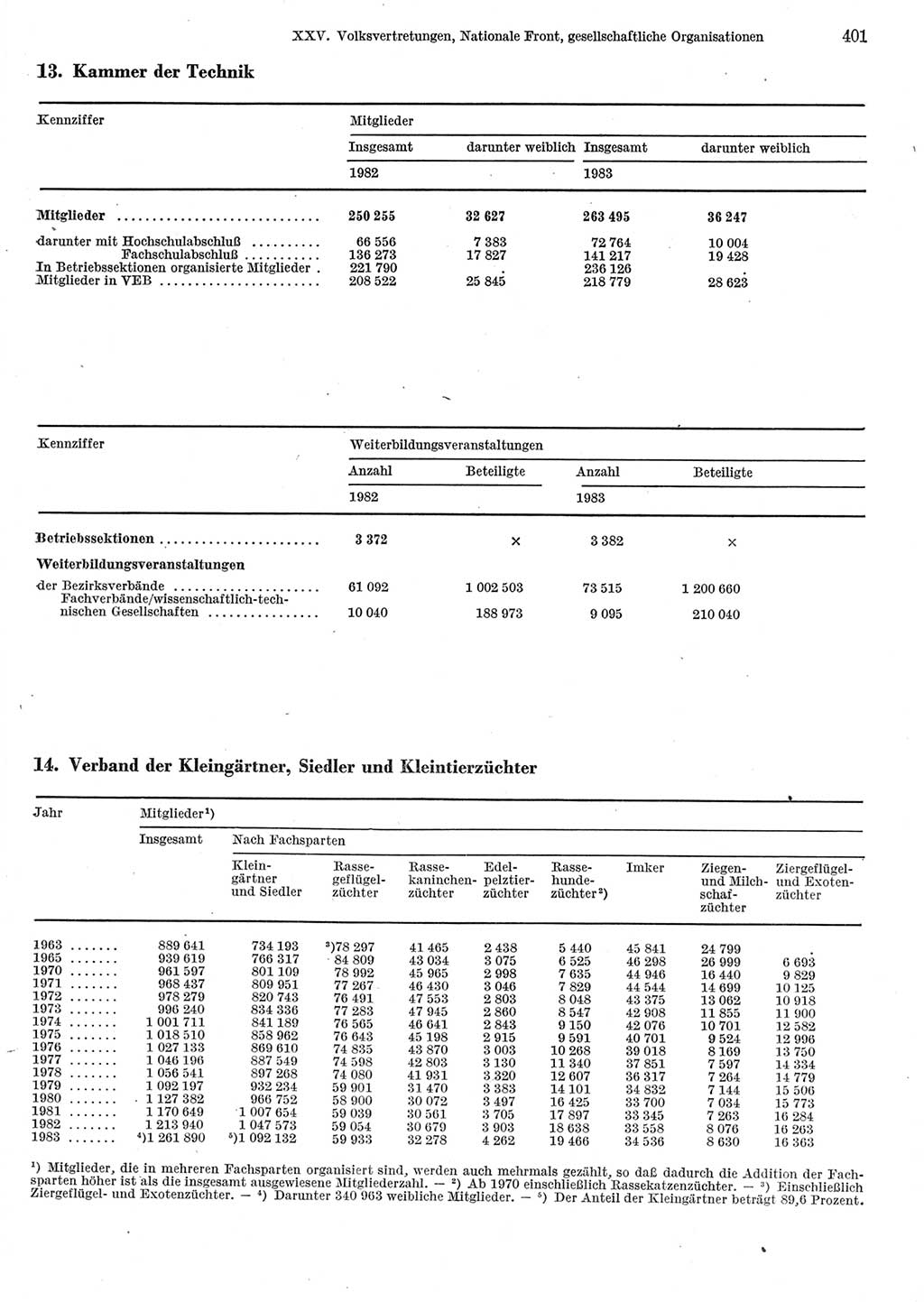 Statistisches Jahrbuch der Deutschen Demokratischen Republik (DDR) 1984, Seite 401 (Stat. Jb. DDR 1984, S. 401)