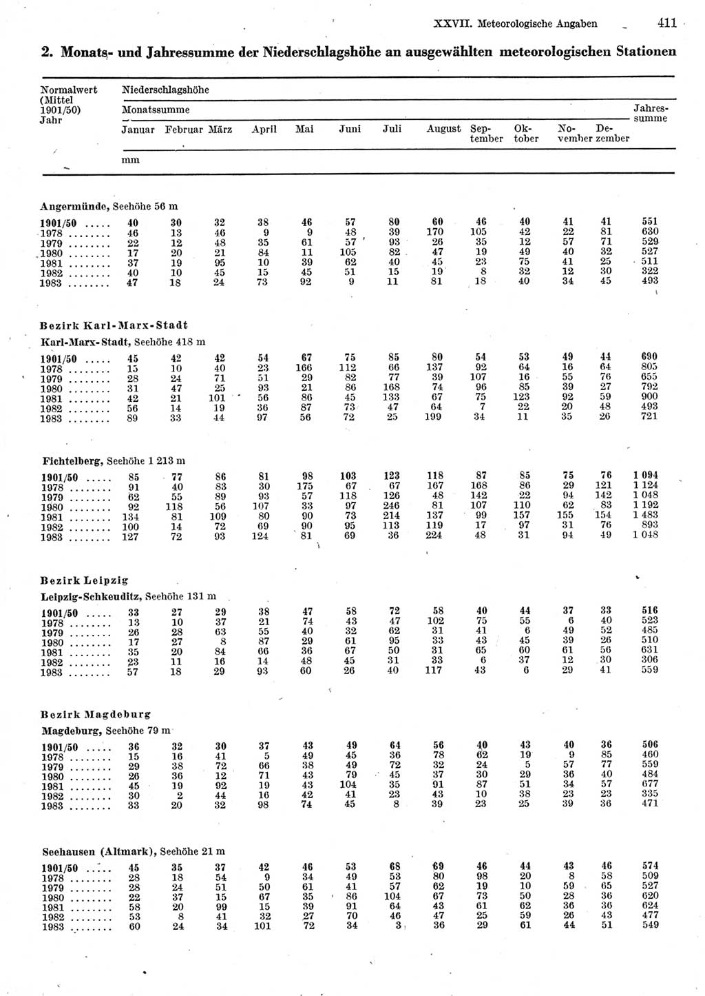 Statistisches Jahrbuch der Deutschen Demokratischen Republik (DDR) 1984, Seite 411 (Stat. Jb. DDR 1984, S. 411)