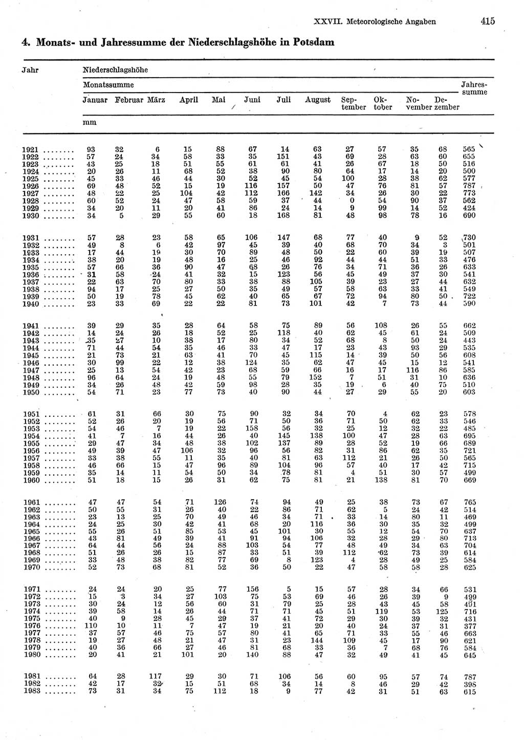 Statistisches Jahrbuch der Deutschen Demokratischen Republik (DDR) 1984, Seite 415 (Stat. Jb. DDR 1984, S. 415)