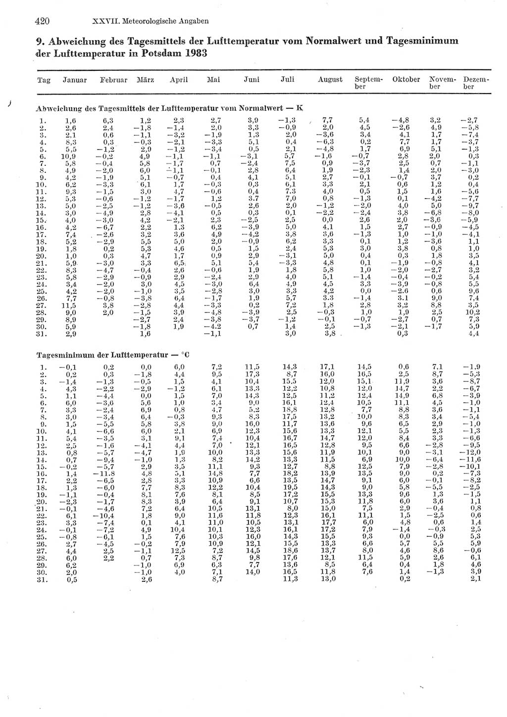 Statistisches Jahrbuch der Deutschen Demokratischen Republik (DDR) 1984, Seite 420 (Stat. Jb. DDR 1984, S. 420)