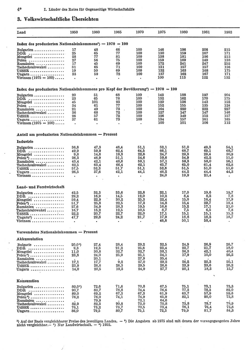 Statistisches Jahrbuch der Deutschen Demokratischen Republik (DDR) 1984, Seite 4 (Stat. Jb. DDR 1984, S. 4)