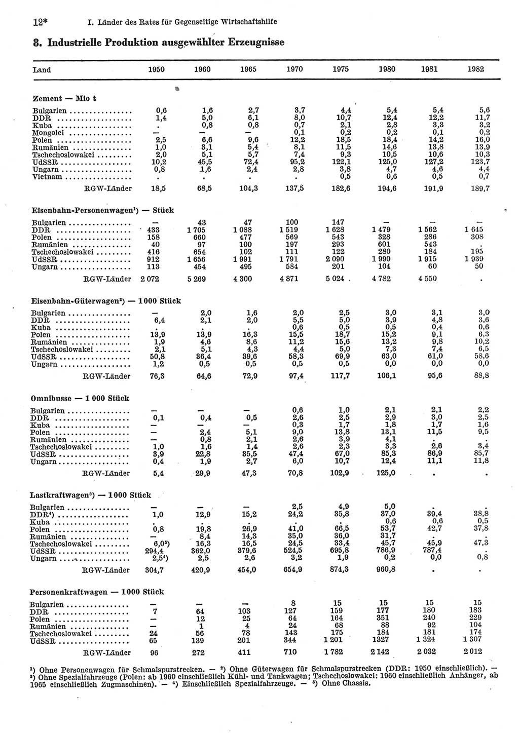 Statistisches Jahrbuch der Deutschen Demokratischen Republik (DDR) 1984, Seite 12 (Stat. Jb. DDR 1984, S. 12)