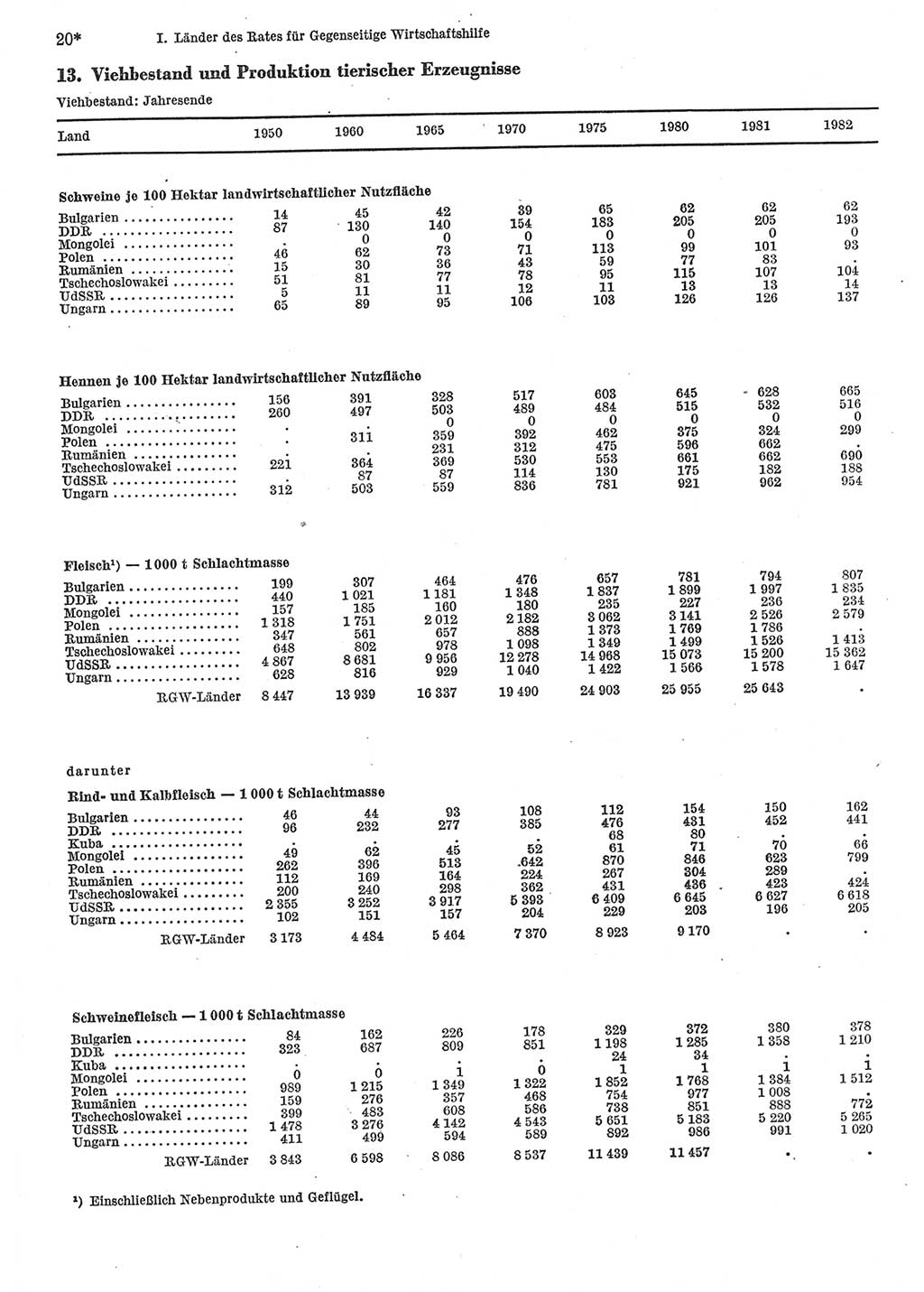 Statistisches Jahrbuch der Deutschen Demokratischen Republik (DDR) 1984, Seite 20 (Stat. Jb. DDR 1984, S. 20)