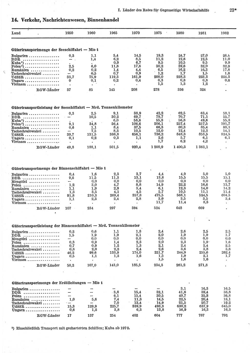 Statistisches Jahrbuch der Deutschen Demokratischen Republik (DDR) 1984, Seite 23 (Stat. Jb. DDR 1984, S. 23)