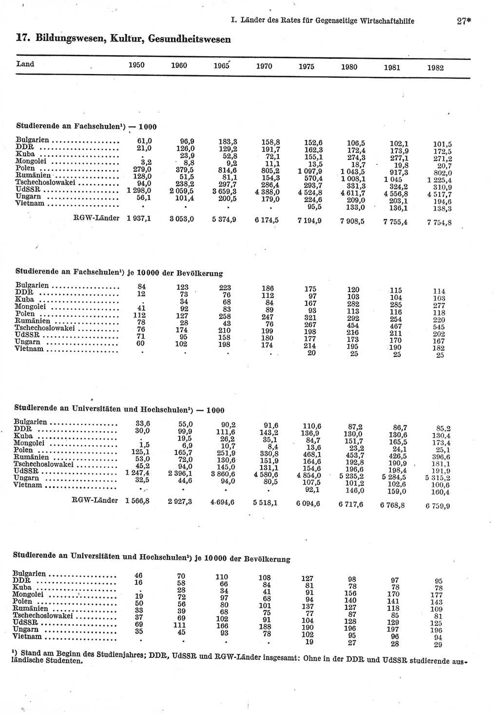 Statistisches Jahrbuch der Deutschen Demokratischen Republik (DDR) 1984, Seite 27 (Stat. Jb. DDR 1984, S. 27)