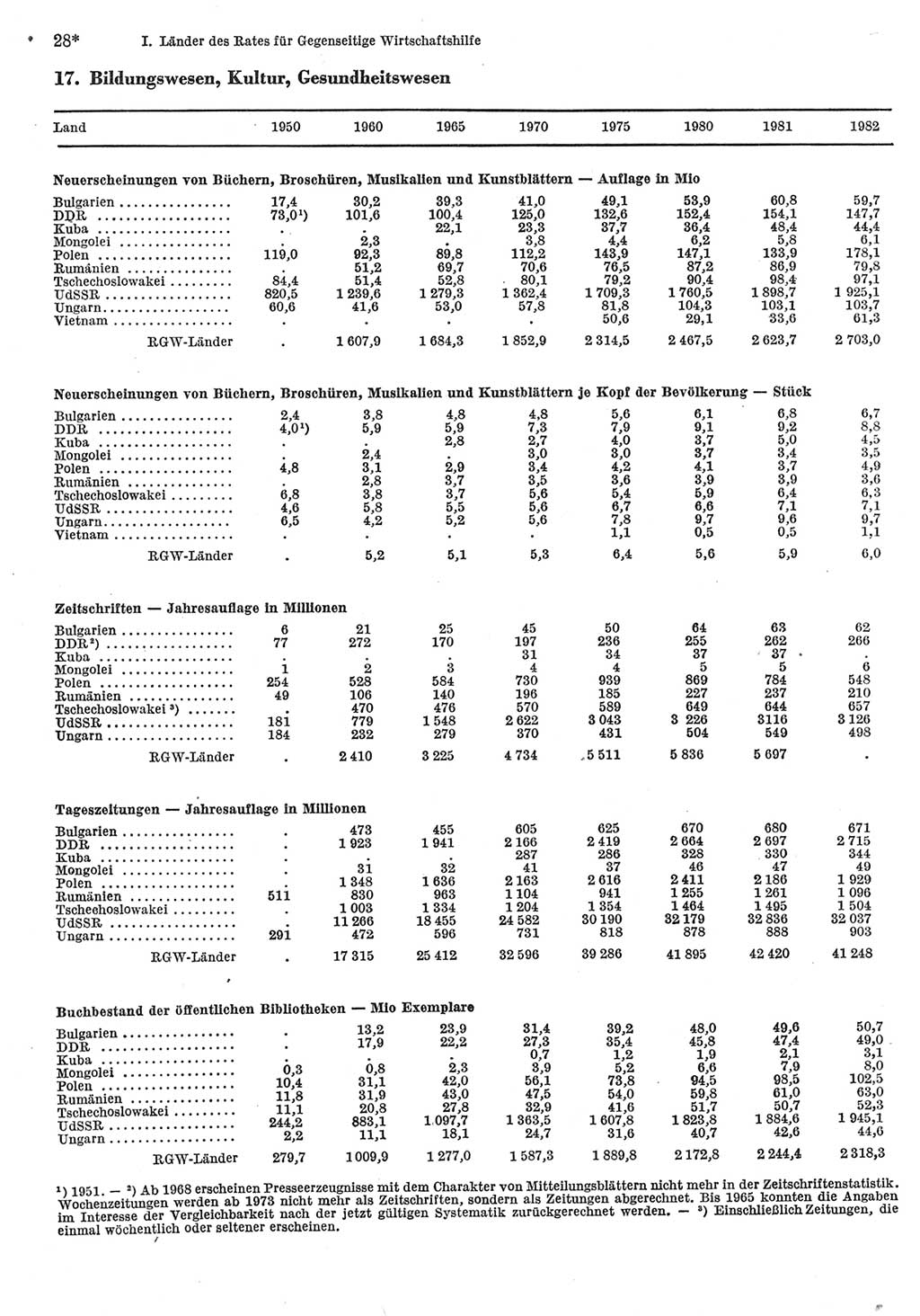 Statistisches Jahrbuch der Deutschen Demokratischen Republik (DDR) 1984, Seite 28 (Stat. Jb. DDR 1984, S. 28)