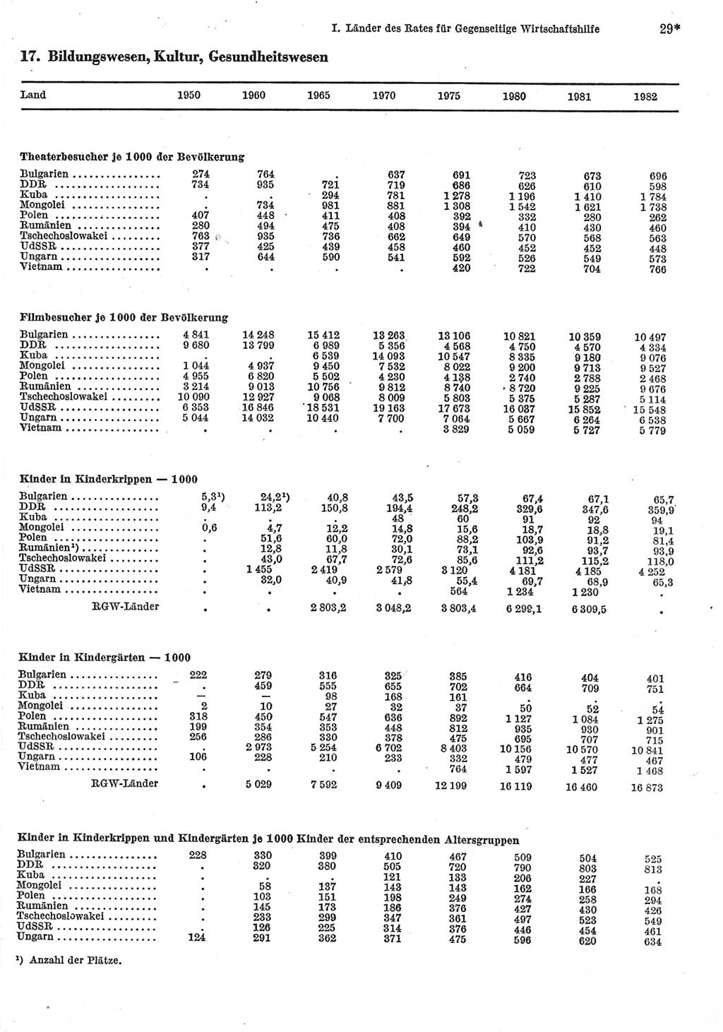 Statistisches Jahrbuch der Deutschen Demokratischen Republik (DDR) 1984, Seite 29 (Stat. Jb. DDR 1984, S. 29)