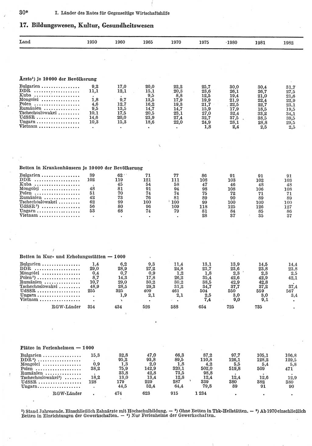 Statistisches Jahrbuch der Deutschen Demokratischen Republik (DDR) 1984, Seite 30 (Stat. Jb. DDR 1984, S. 30)