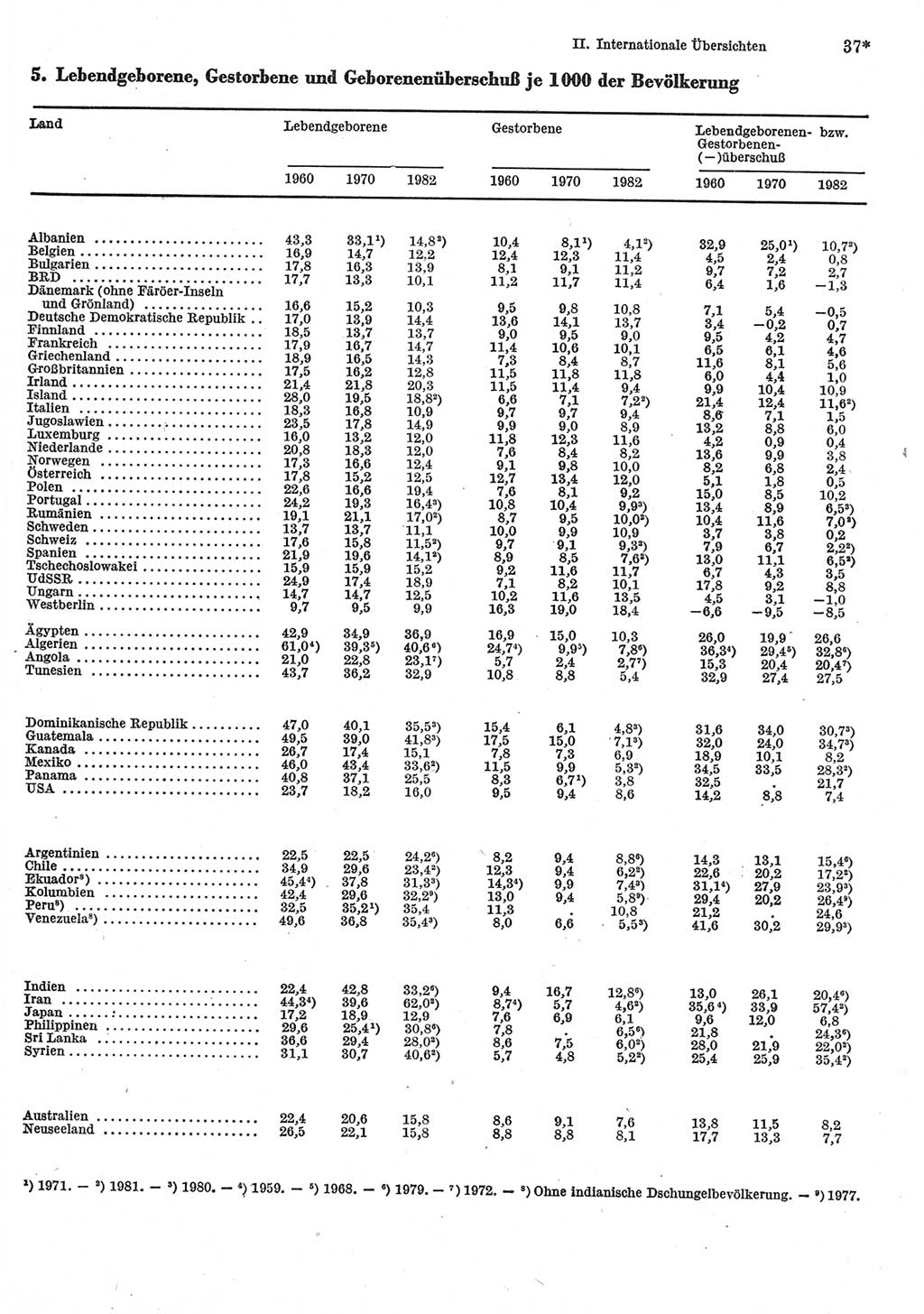 Statistisches Jahrbuch der Deutschen Demokratischen Republik (DDR) 1984, Seite 37 (Stat. Jb. DDR 1984, S. 37)