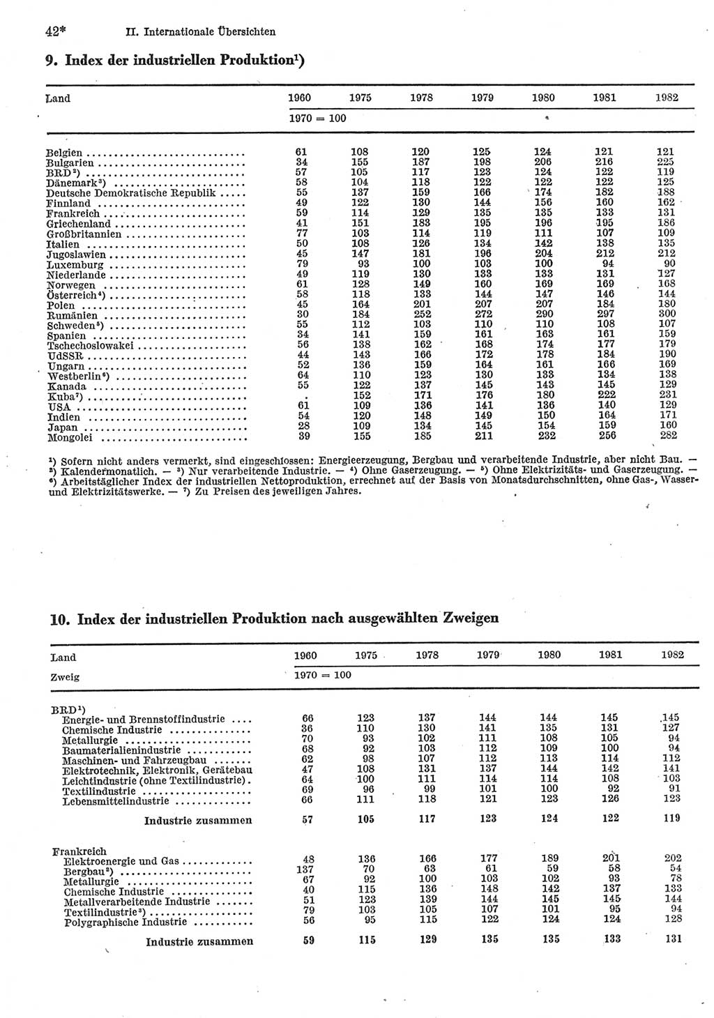 Statistisches Jahrbuch der Deutschen Demokratischen Republik (DDR) 1984, Seite 42 (Stat. Jb. DDR 1984, S. 42)