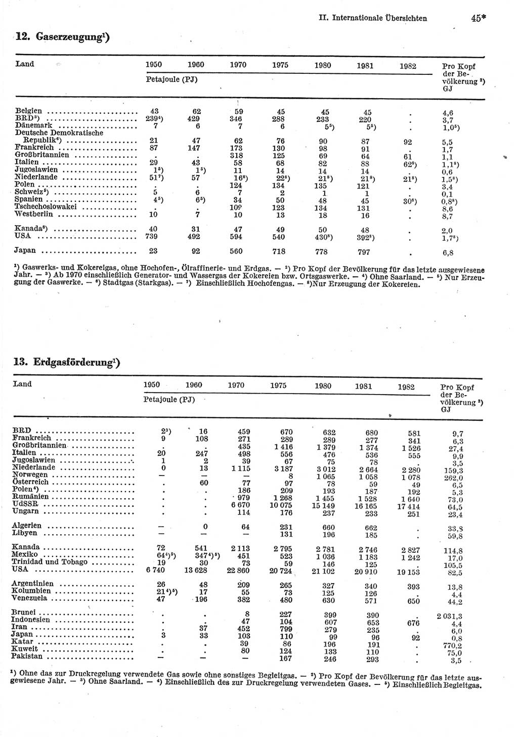 Statistisches Jahrbuch der Deutschen Demokratischen Republik (DDR) 1984, Seite 45 (Stat. Jb. DDR 1984, S. 45)