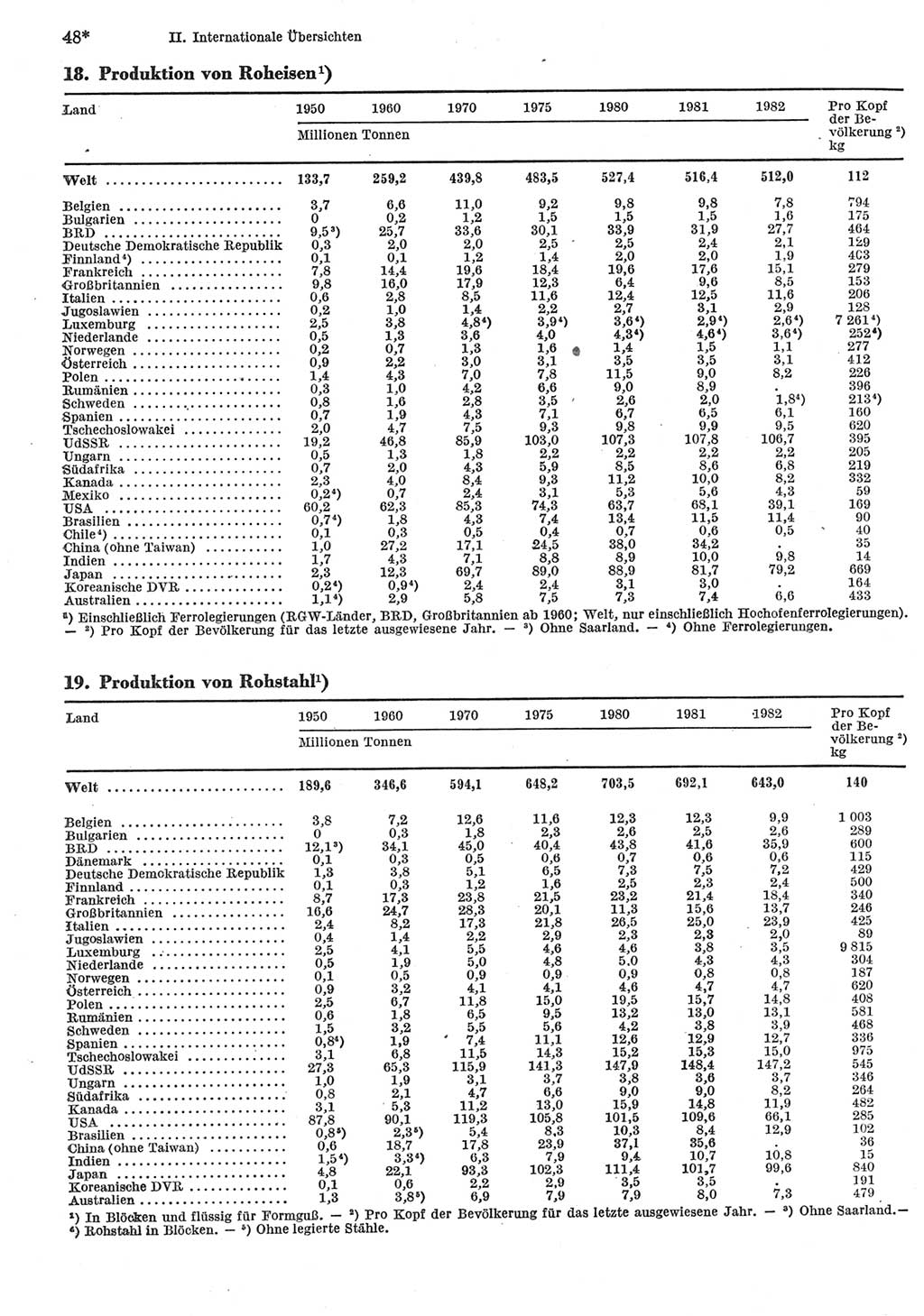Statistisches Jahrbuch der Deutschen Demokratischen Republik (DDR) 1984, Seite 48 (Stat. Jb. DDR 1984, S. 48)