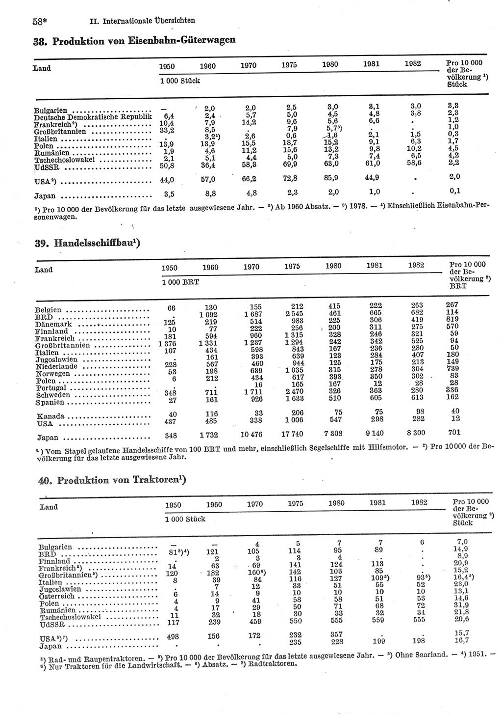 Statistisches Jahrbuch der Deutschen Demokratischen Republik (DDR) 1984, Seite 58 (Stat. Jb. DDR 1984, S. 58)