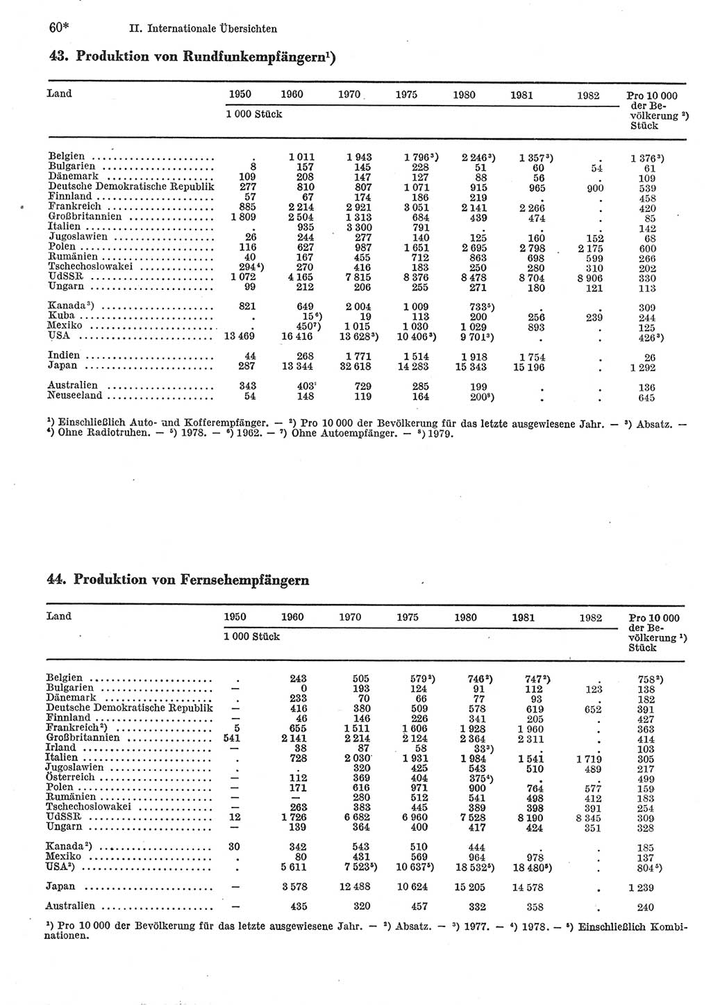 Statistisches Jahrbuch der Deutschen Demokratischen Republik (DDR) 1984, Seite 60 (Stat. Jb. DDR 1984, S. 60)