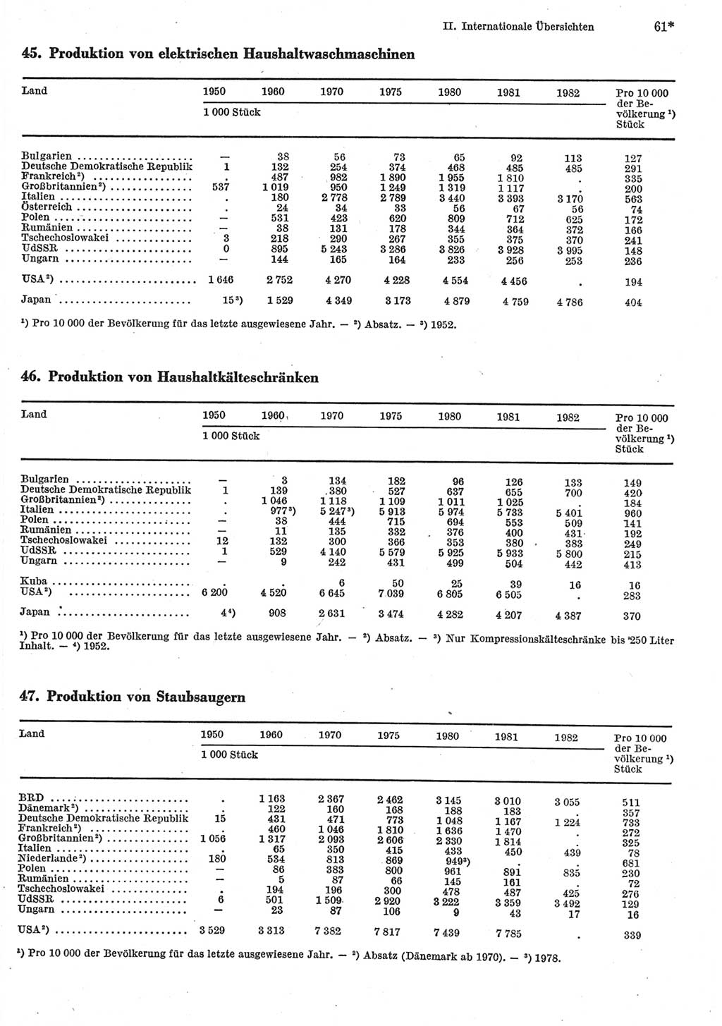 Statistisches Jahrbuch der Deutschen Demokratischen Republik (DDR) 1984, Seite 61 (Stat. Jb. DDR 1984, S. 61)