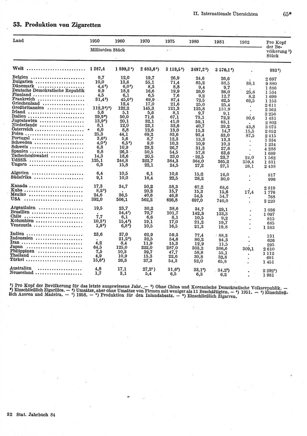Statistisches Jahrbuch der Deutschen Demokratischen Republik (DDR) 1984, Seite 65 (Stat. Jb. DDR 1984, S. 65)