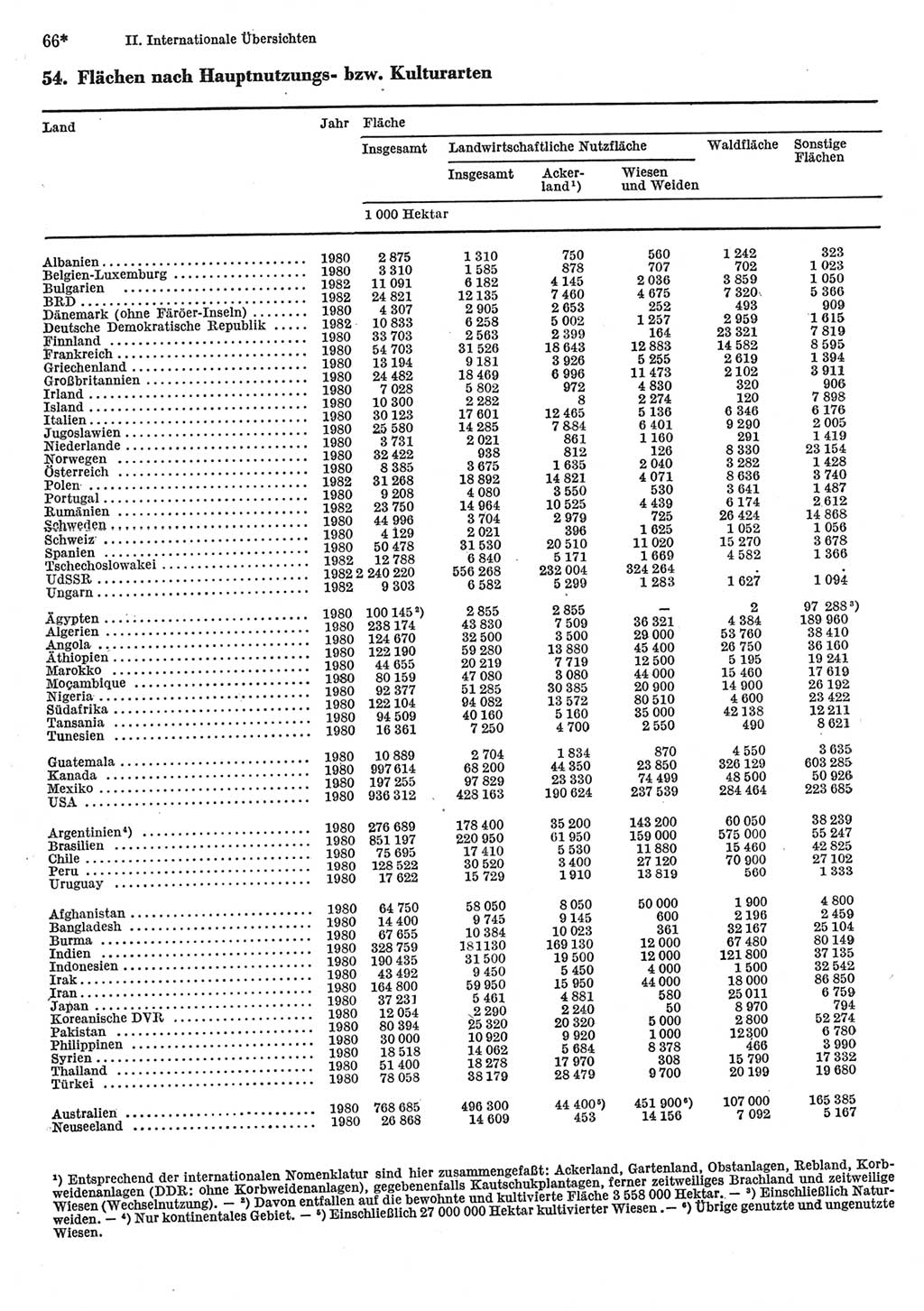 Statistisches Jahrbuch der Deutschen Demokratischen Republik (DDR) 1984, Seite 66 (Stat. Jb. DDR 1984, S. 66)