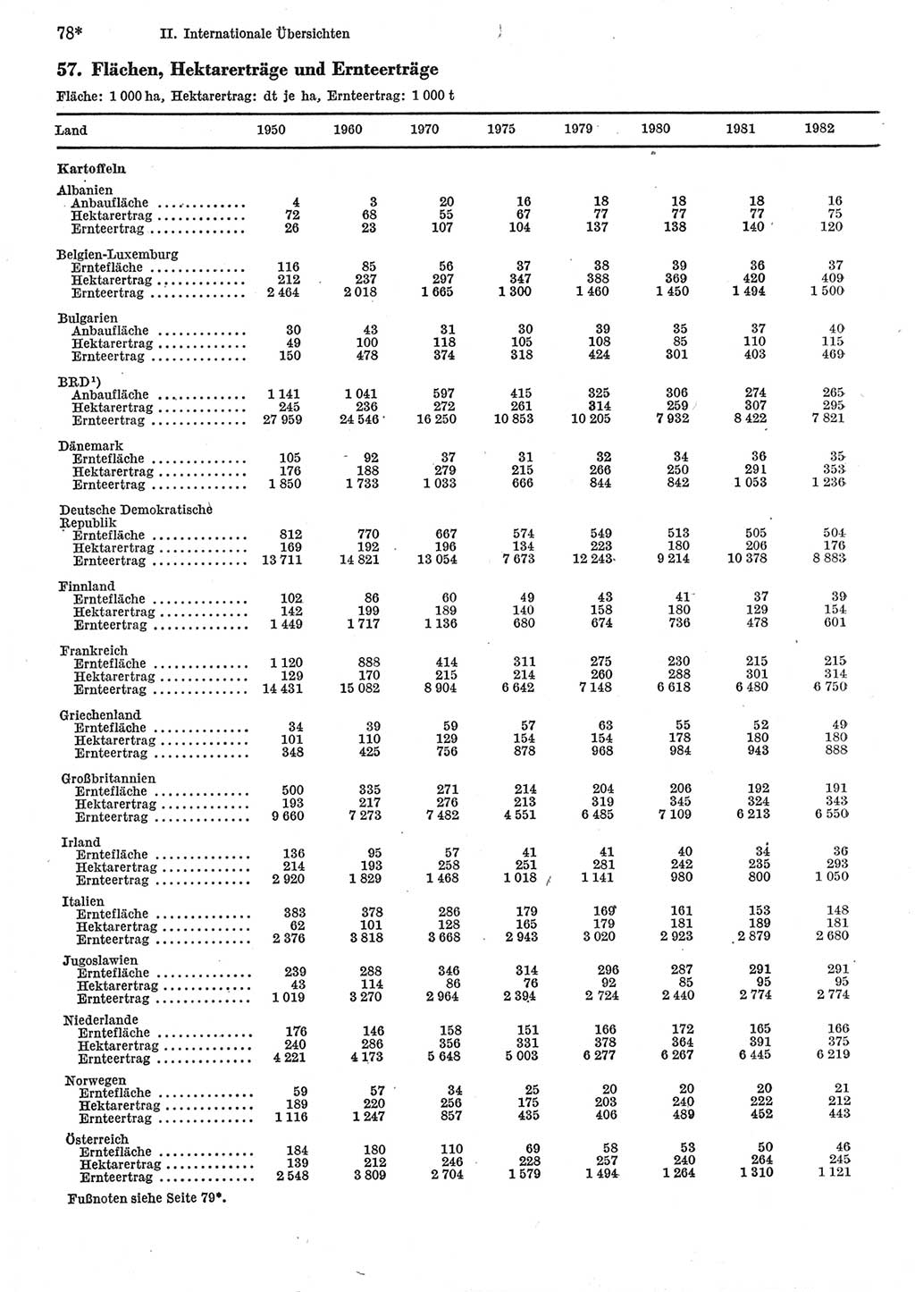 Statistisches Jahrbuch der Deutschen Demokratischen Republik (DDR) 1984, Seite 78 (Stat. Jb. DDR 1984, S. 78)