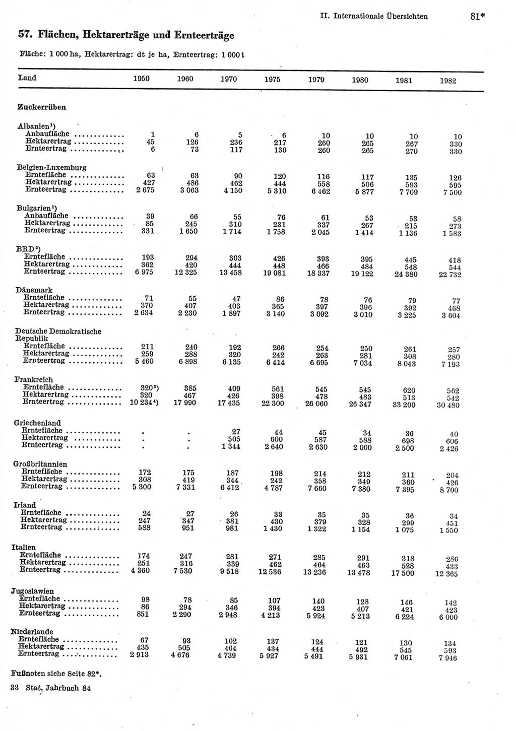 Statistisches Jahrbuch der Deutschen Demokratischen Republik (DDR) 1984, Seite 81 (Stat. Jb. DDR 1984, S. 81)