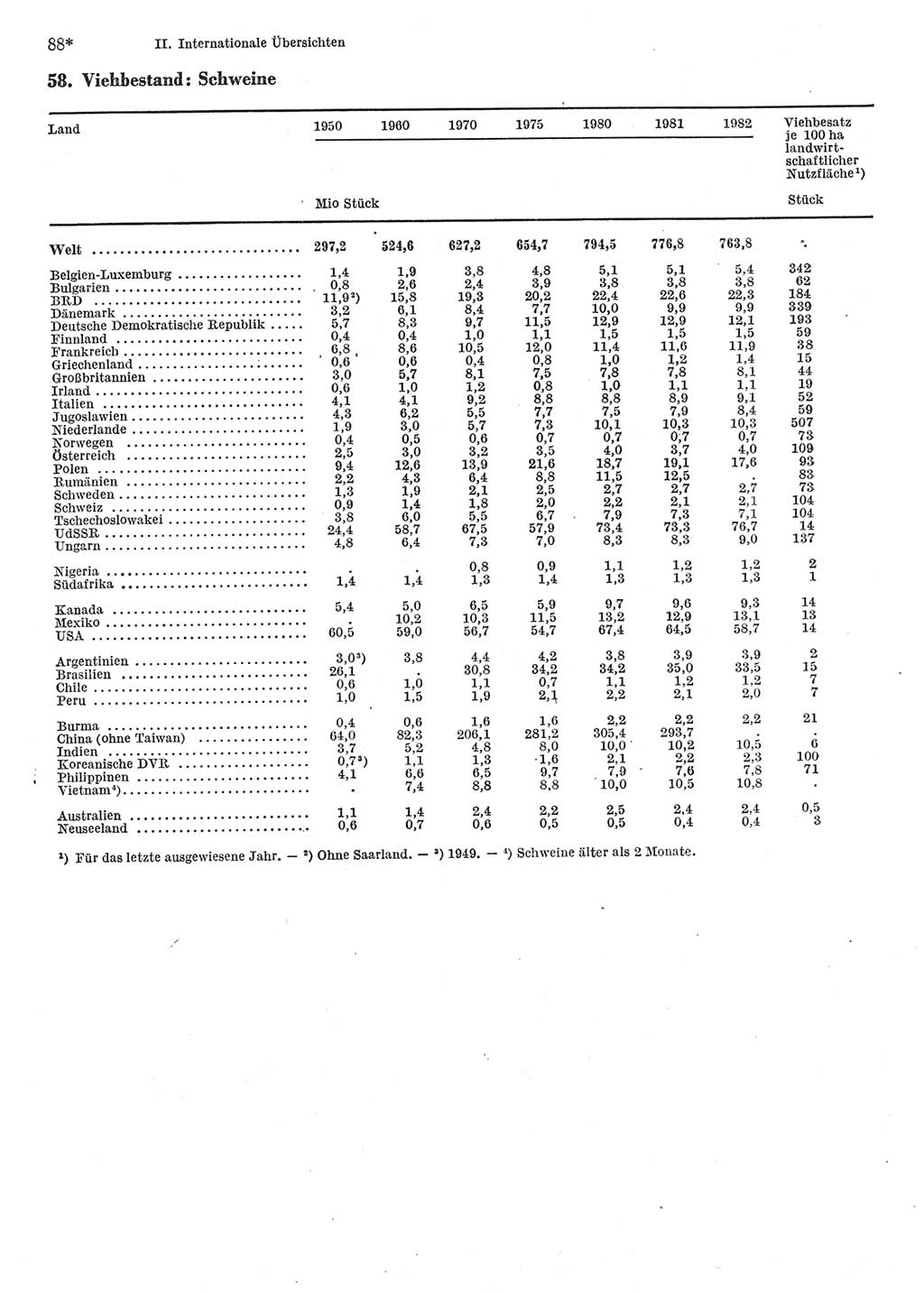 Statistisches Jahrbuch der Deutschen Demokratischen Republik (DDR) 1984, Seite 88 (Stat. Jb. DDR 1984, S. 88)