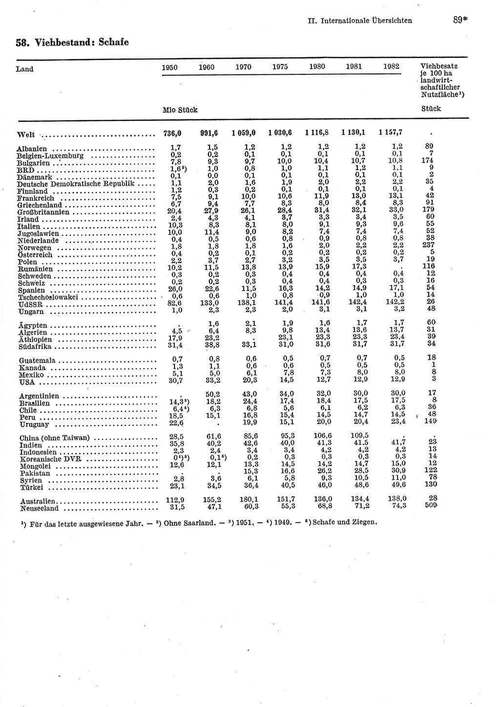 Statistisches Jahrbuch der Deutschen Demokratischen Republik (DDR) 1984, Seite 89 (Stat. Jb. DDR 1984, S. 89)