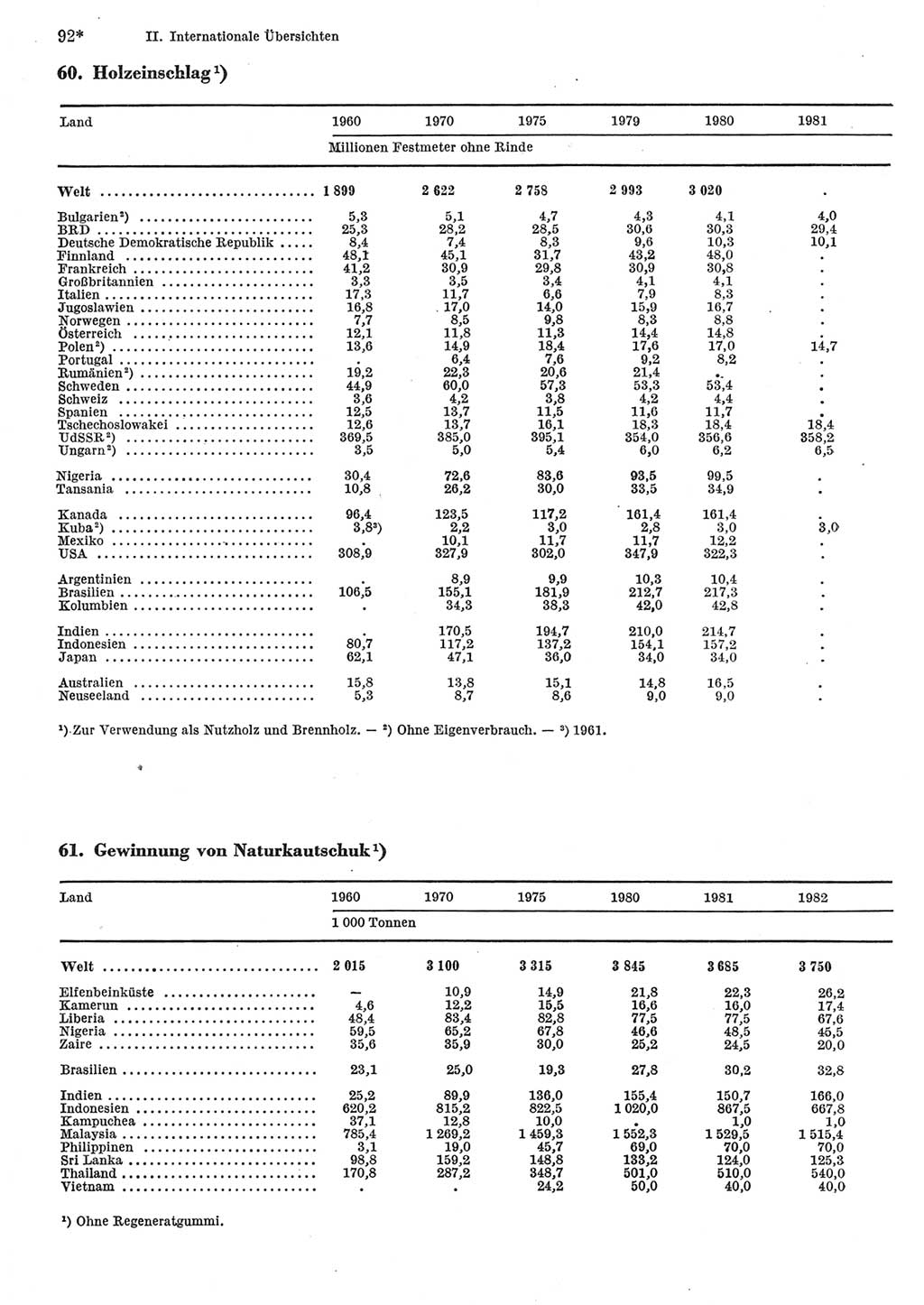 Statistisches Jahrbuch der Deutschen Demokratischen Republik (DDR) 1984, Seite 92 (Stat. Jb. DDR 1984, S. 92)