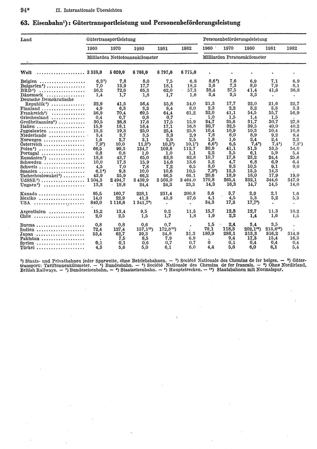 Statistisches Jahrbuch der Deutschen Demokratischen Republik (DDR) 1984, Seite 94 (Stat. Jb. DDR 1984, S. 94)