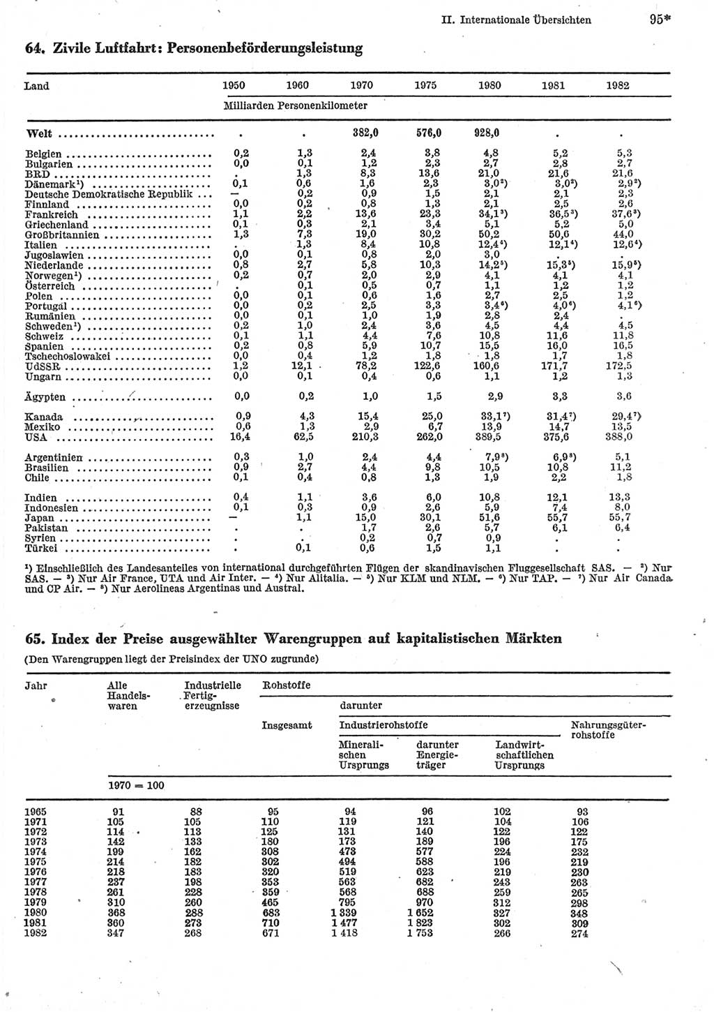 Statistisches Jahrbuch der Deutschen Demokratischen Republik (DDR) 1984, Seite 95 (Stat. Jb. DDR 1984, S. 95)