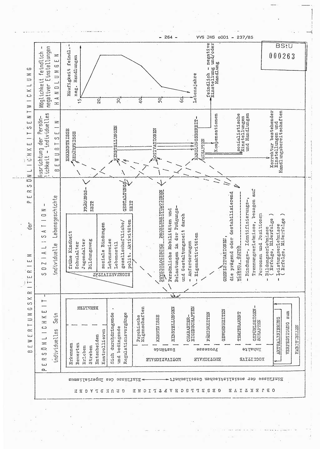 Dissertation Oberstleutnant Peter Jakulski (JHS), Oberstleutnat Christian Rudolph (HA Ⅸ), Major Horst Böttger (ZMD), Major Wolfgang Grüneberg (JHS), Major Albert Meutsch (JHS), Ministerium für Staatssicherheit (MfS) [Deutsche Demokratische Republik (DDR)], Juristische Hochschule (JHS), Vertrauliche Verschlußsache (VVS) o001-237/85, Potsdam 1985, Seite 264 (Diss. MfS DDR JHS VVS o001-237/85 1985, S. 264)