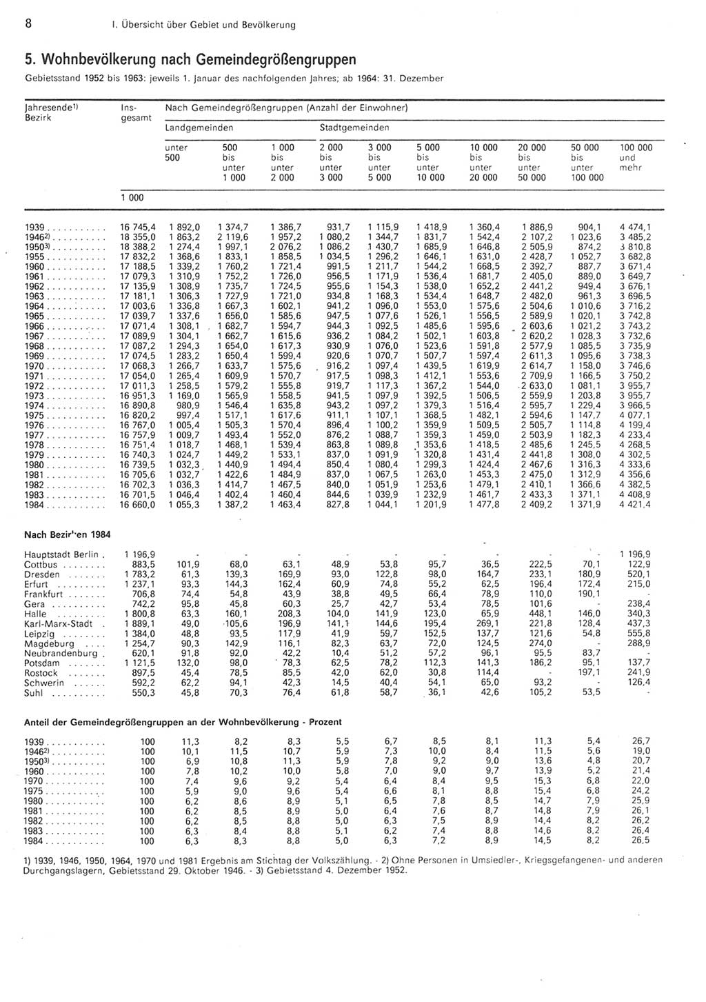 Statistisches Jahrbuch der Deutschen Demokratischen Republik (DDR) 1985, Seite 8 (Stat. Jb. DDR 1985, S. 8)